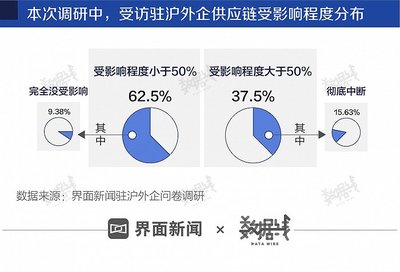 数据|驻沪外企怎么样了?我们访问了近40家大型跨国公司